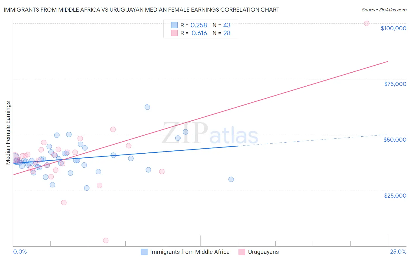 Immigrants from Middle Africa vs Uruguayan Median Female Earnings