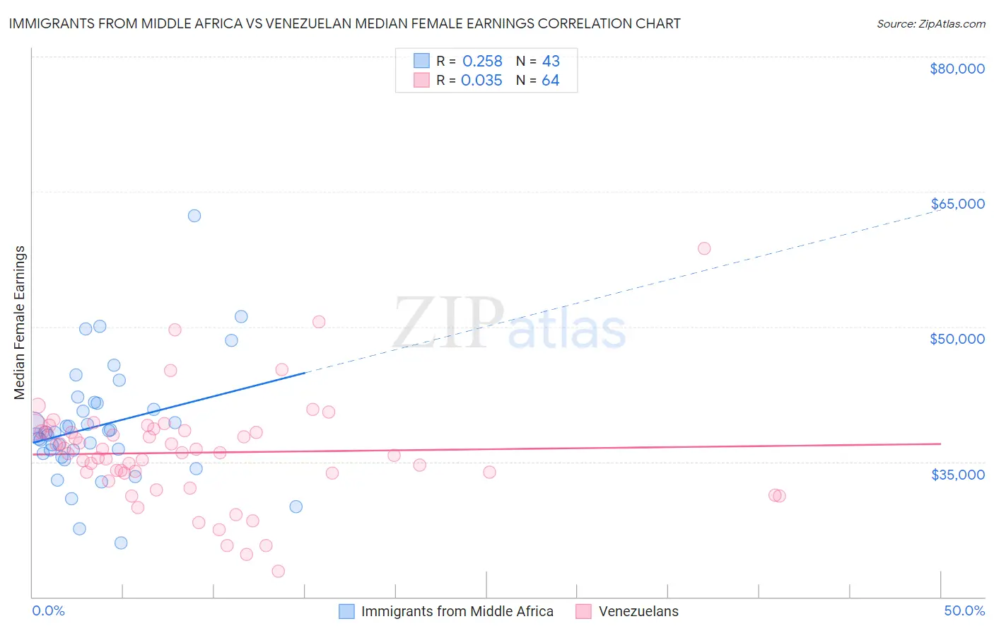 Immigrants from Middle Africa vs Venezuelan Median Female Earnings