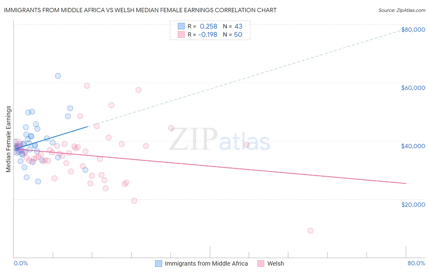 Immigrants from Middle Africa vs Welsh Median Female Earnings