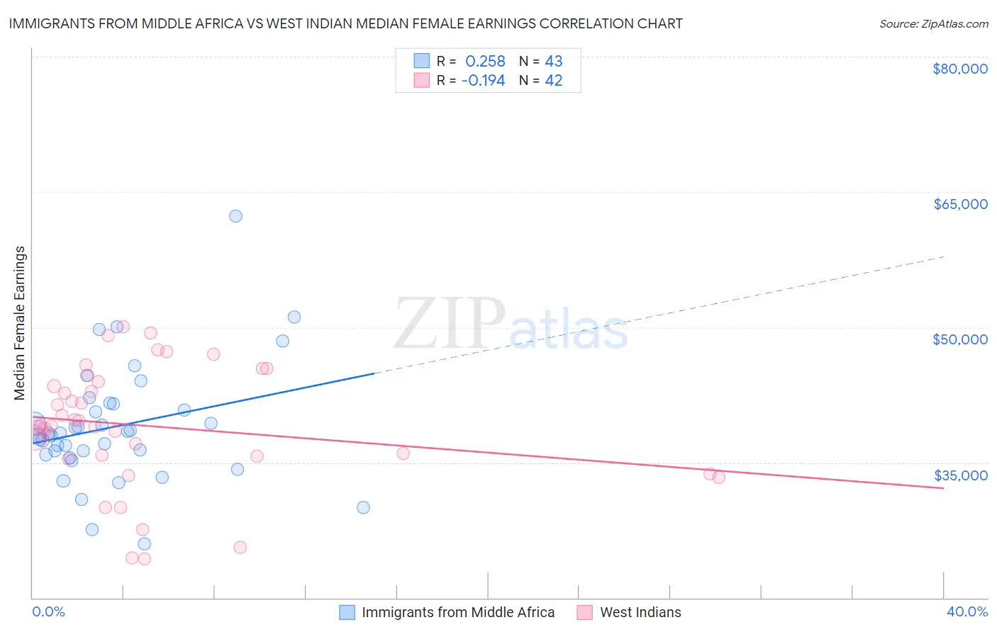Immigrants from Middle Africa vs West Indian Median Female Earnings