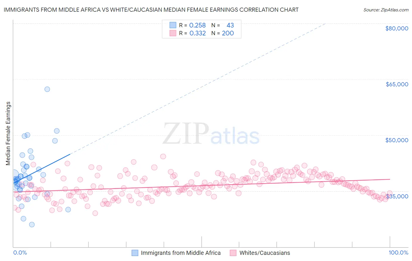 Immigrants from Middle Africa vs White/Caucasian Median Female Earnings