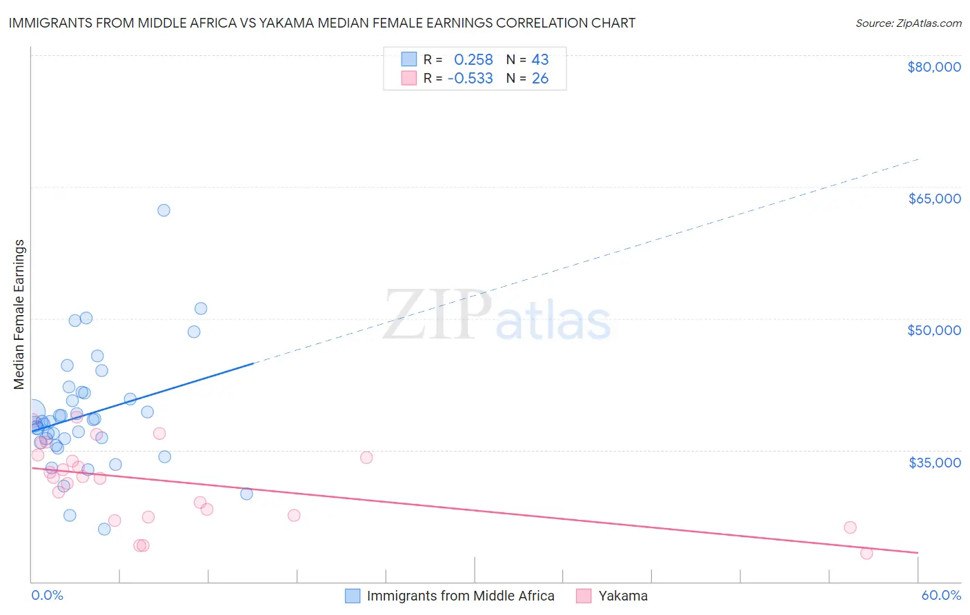 Immigrants from Middle Africa vs Yakama Median Female Earnings
