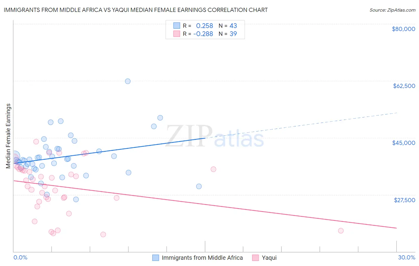 Immigrants from Middle Africa vs Yaqui Median Female Earnings