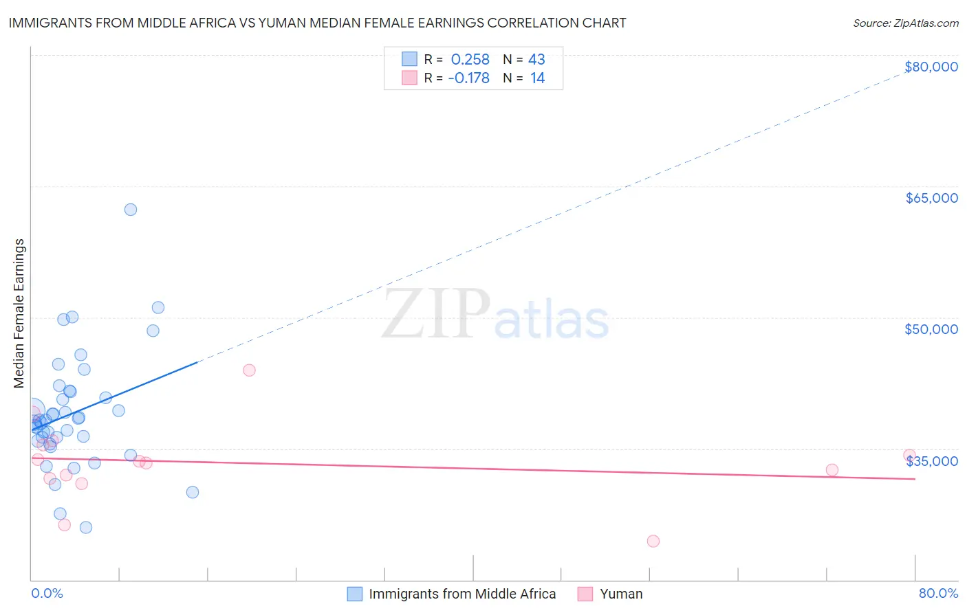 Immigrants from Middle Africa vs Yuman Median Female Earnings