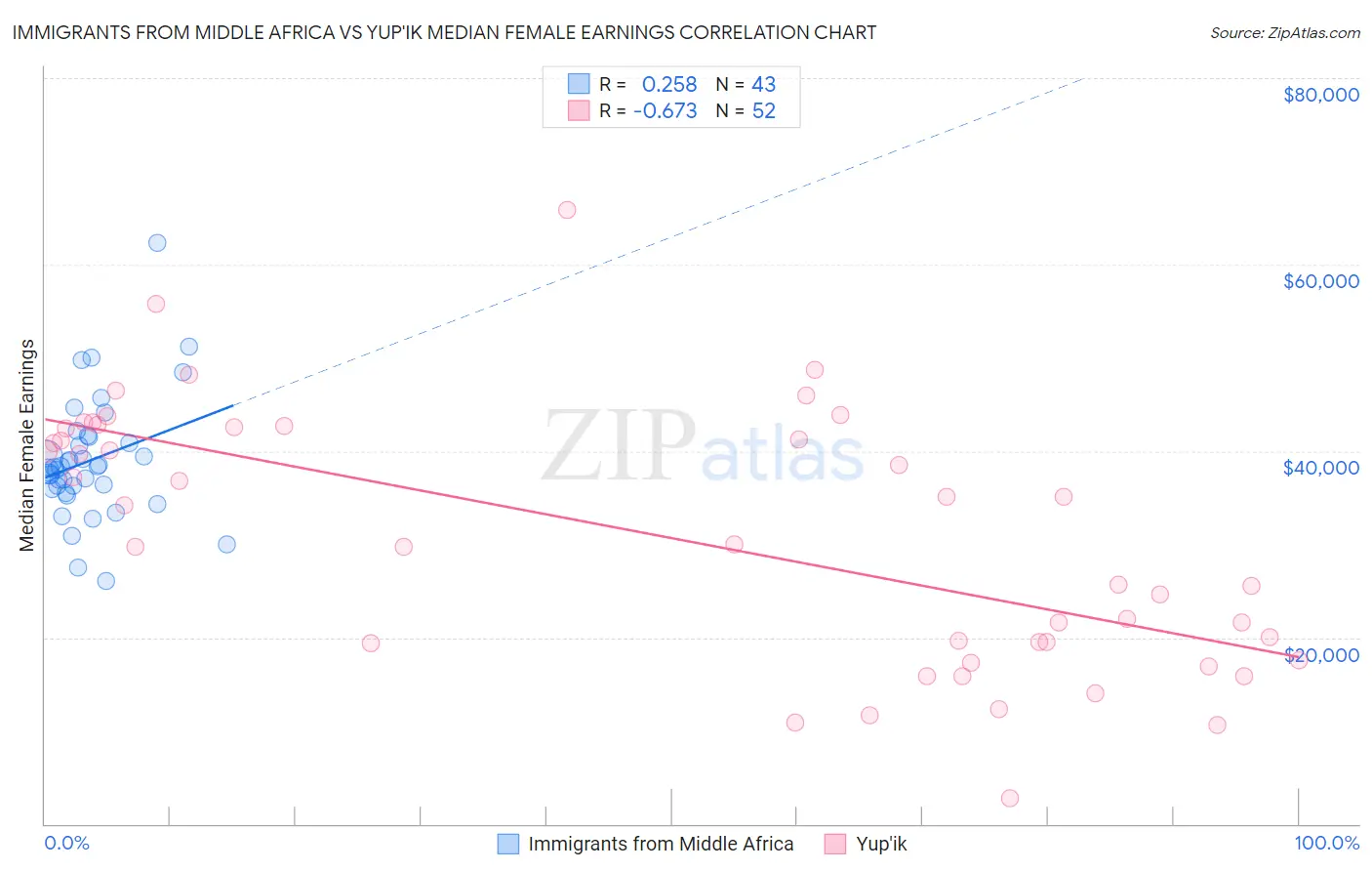 Immigrants from Middle Africa vs Yup'ik Median Female Earnings