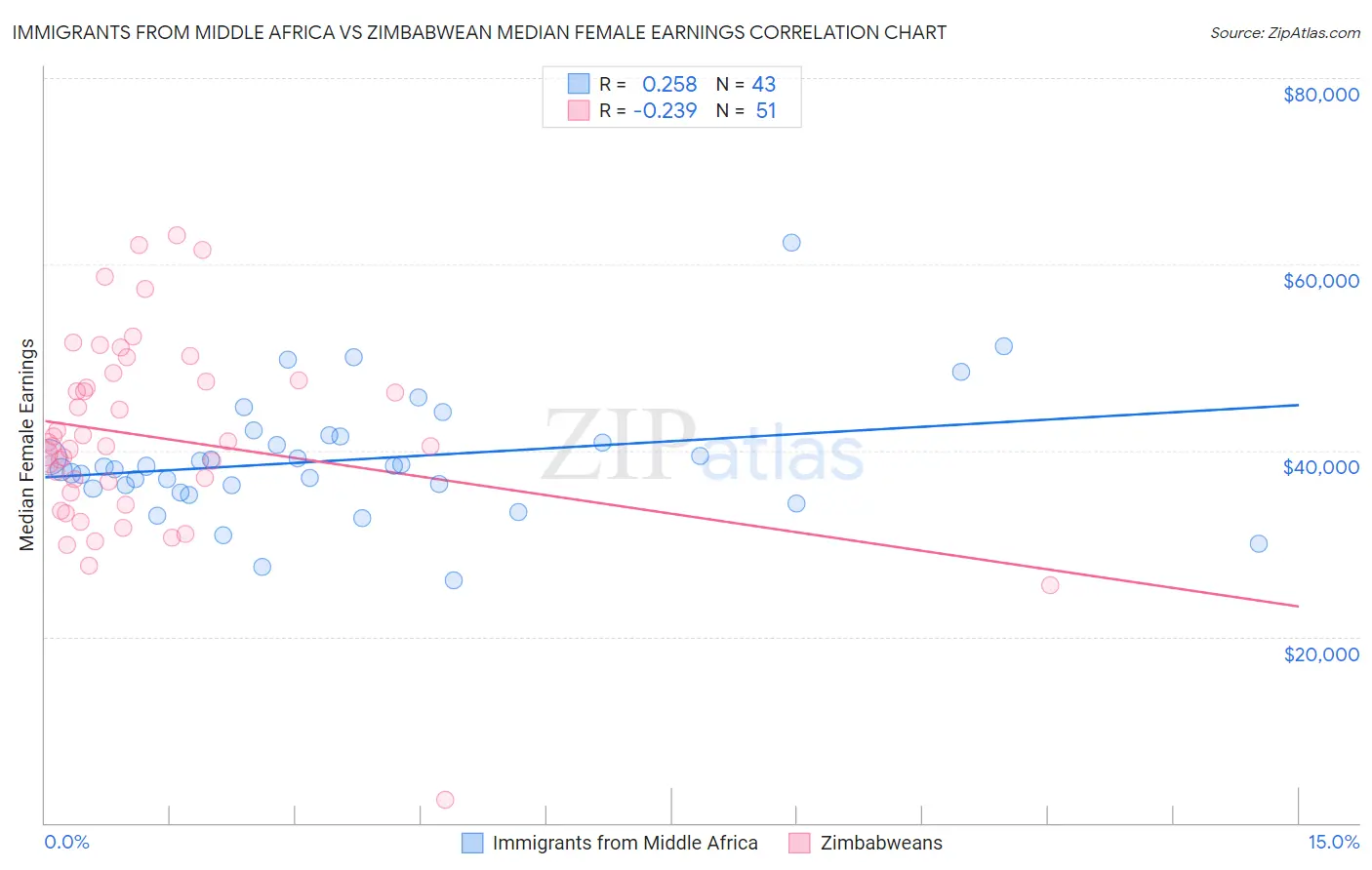Immigrants from Middle Africa vs Zimbabwean Median Female Earnings
