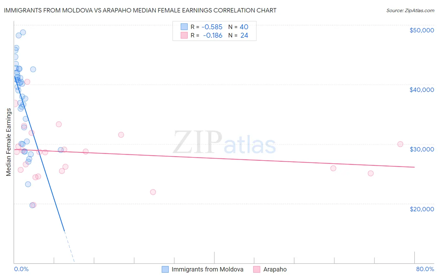 Immigrants from Moldova vs Arapaho Median Female Earnings