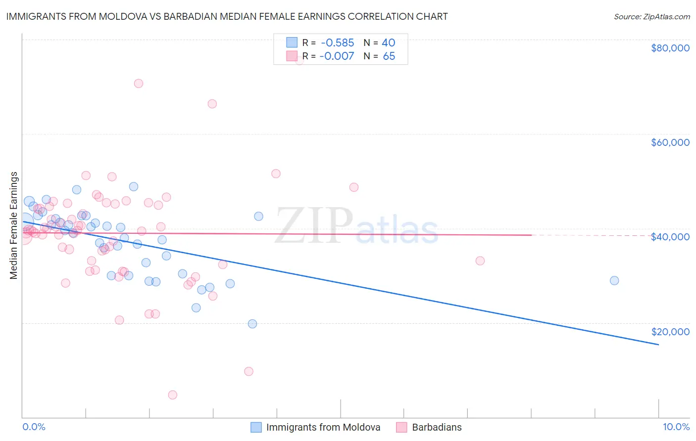 Immigrants from Moldova vs Barbadian Median Female Earnings