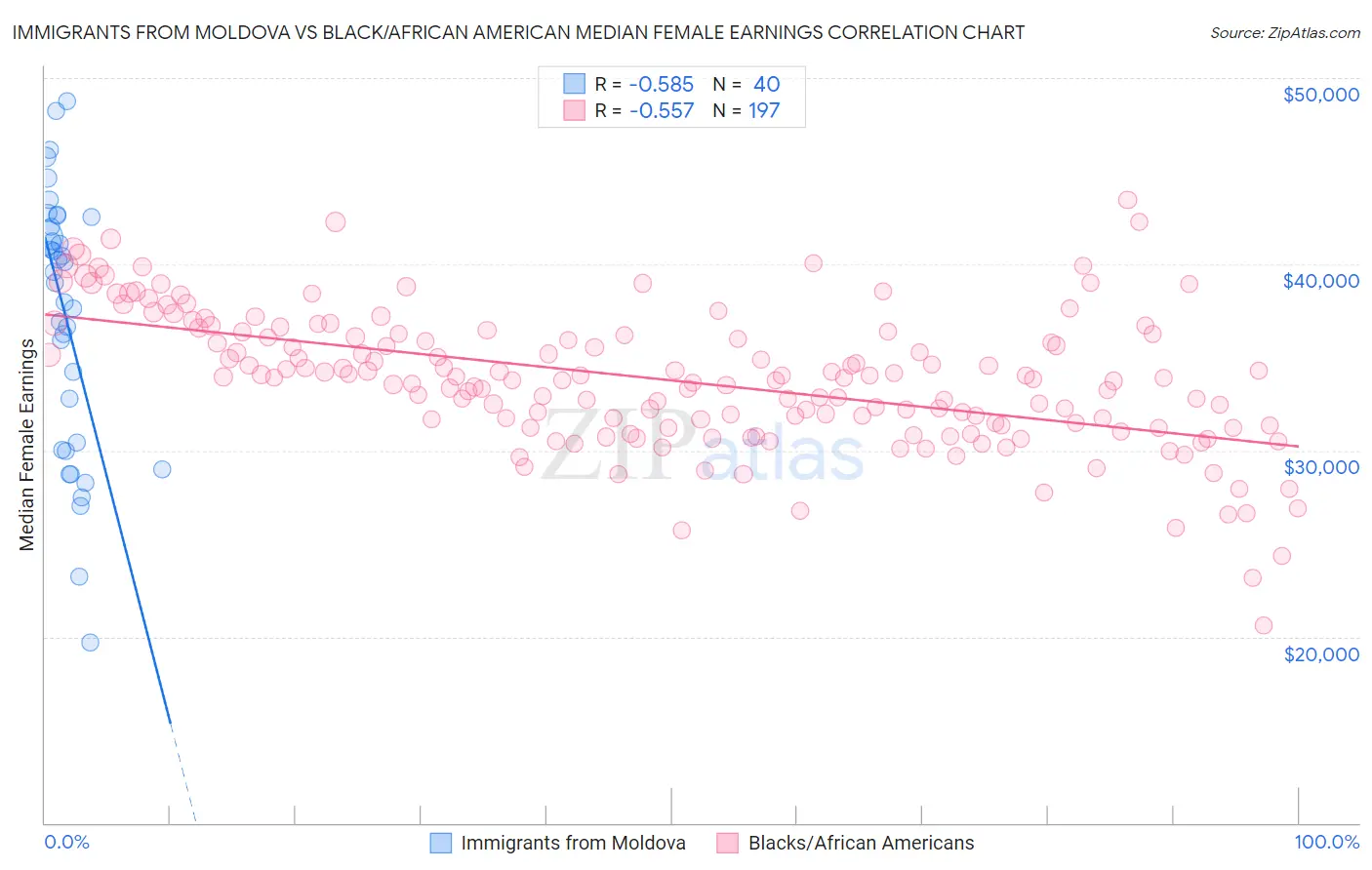 Immigrants from Moldova vs Black/African American Median Female Earnings