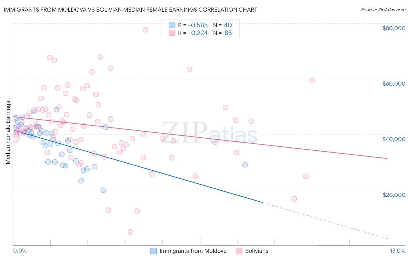 Immigrants from Moldova vs Bolivian Median Female Earnings