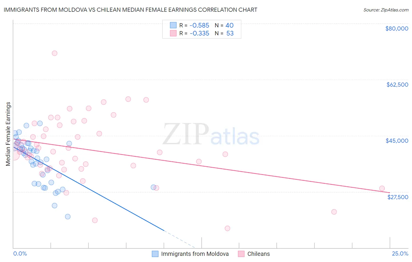 Immigrants from Moldova vs Chilean Median Female Earnings