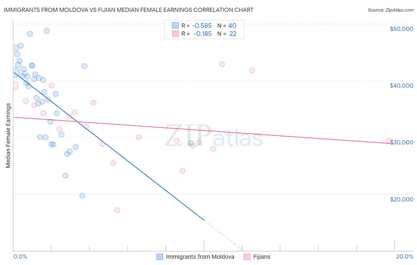 Immigrants from Moldova vs Fijian Median Female Earnings