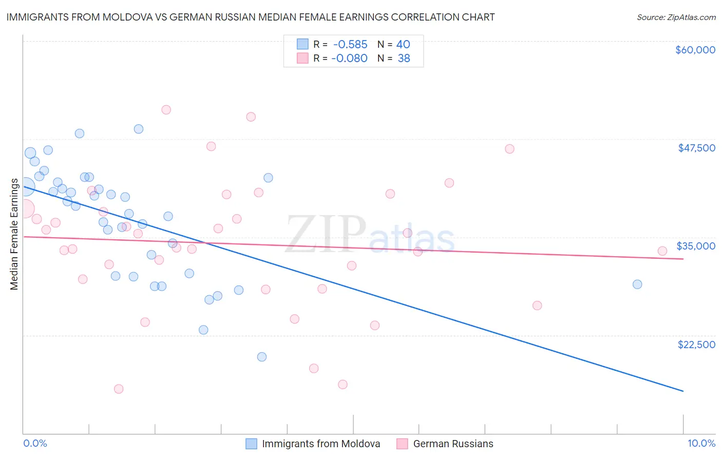 Immigrants from Moldova vs German Russian Median Female Earnings