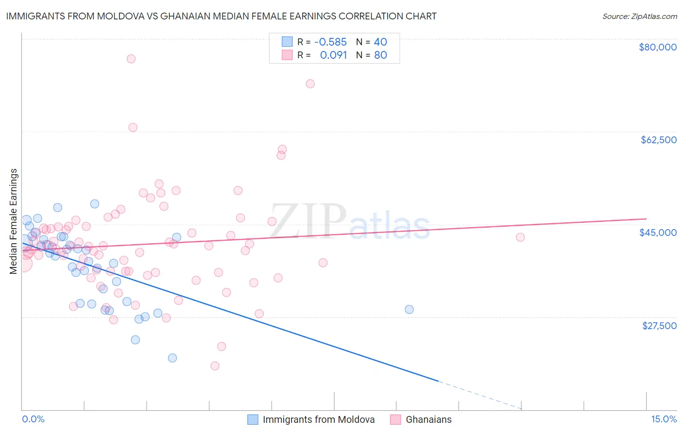 Immigrants from Moldova vs Ghanaian Median Female Earnings