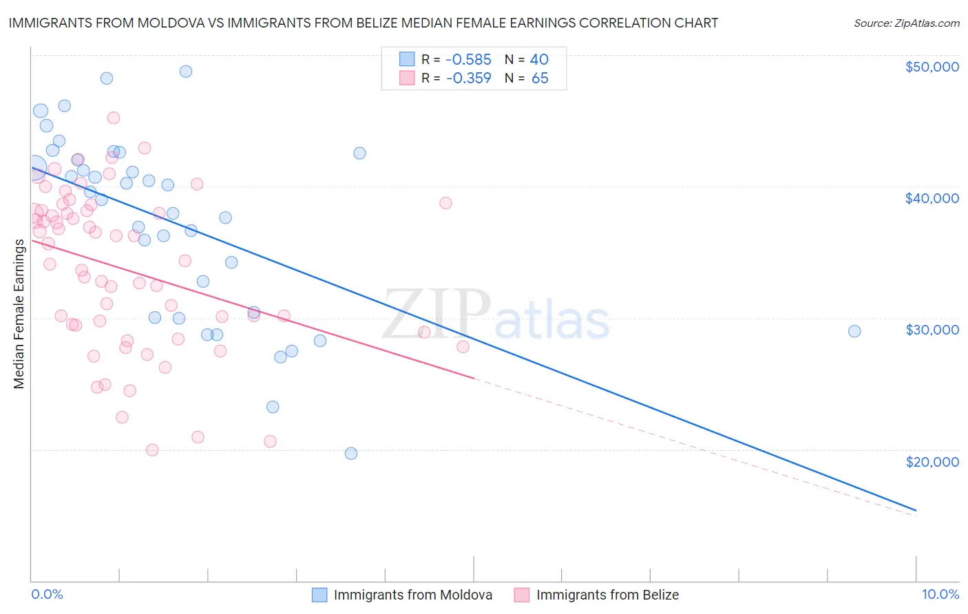 Immigrants from Moldova vs Immigrants from Belize Median Female Earnings