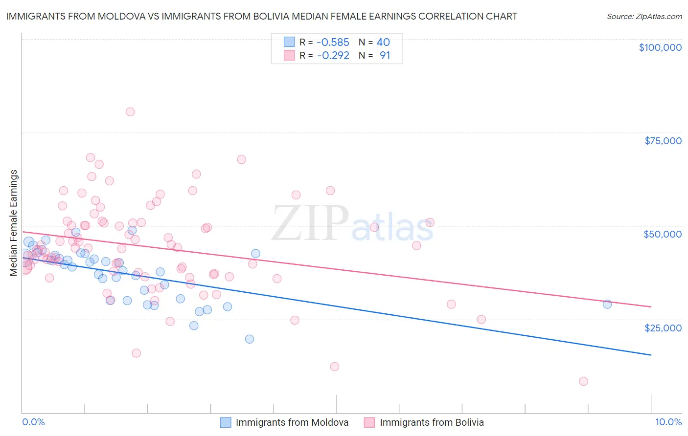Immigrants from Moldova vs Immigrants from Bolivia Median Female Earnings