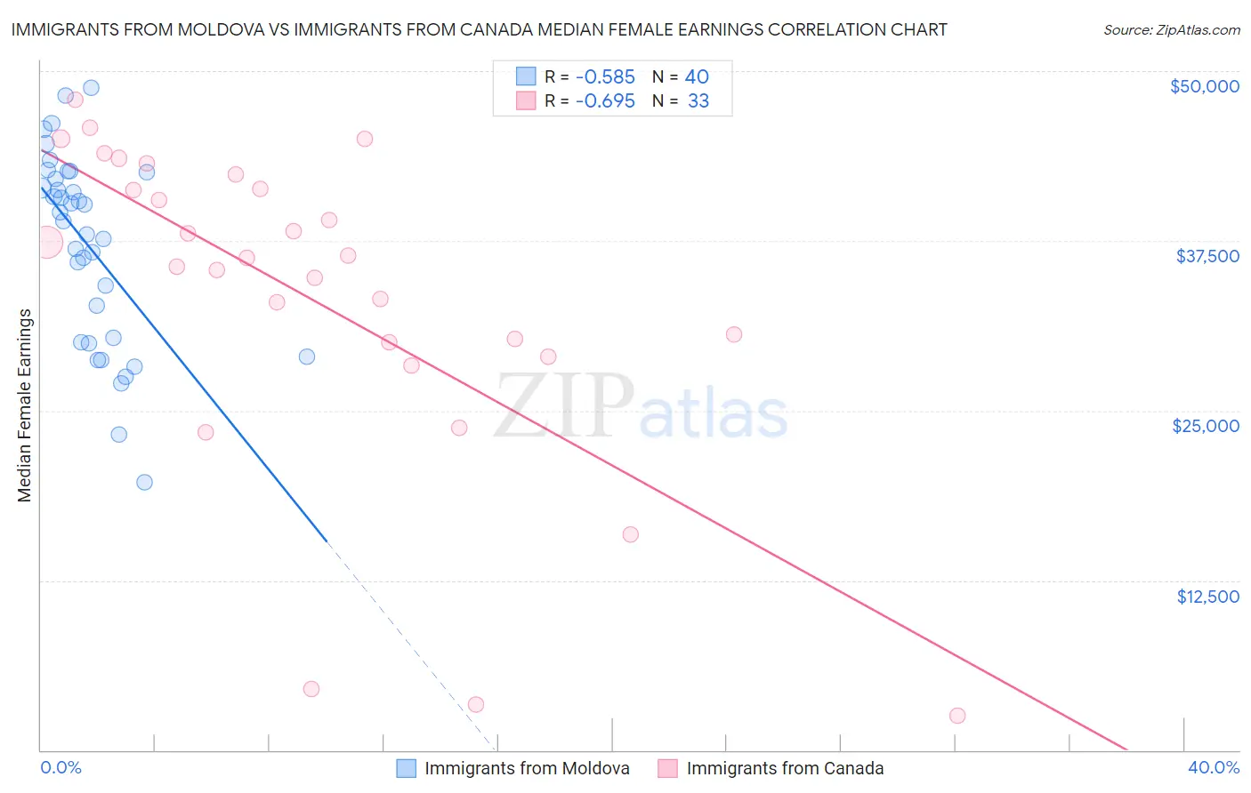 Immigrants from Moldova vs Immigrants from Canada Median Female Earnings