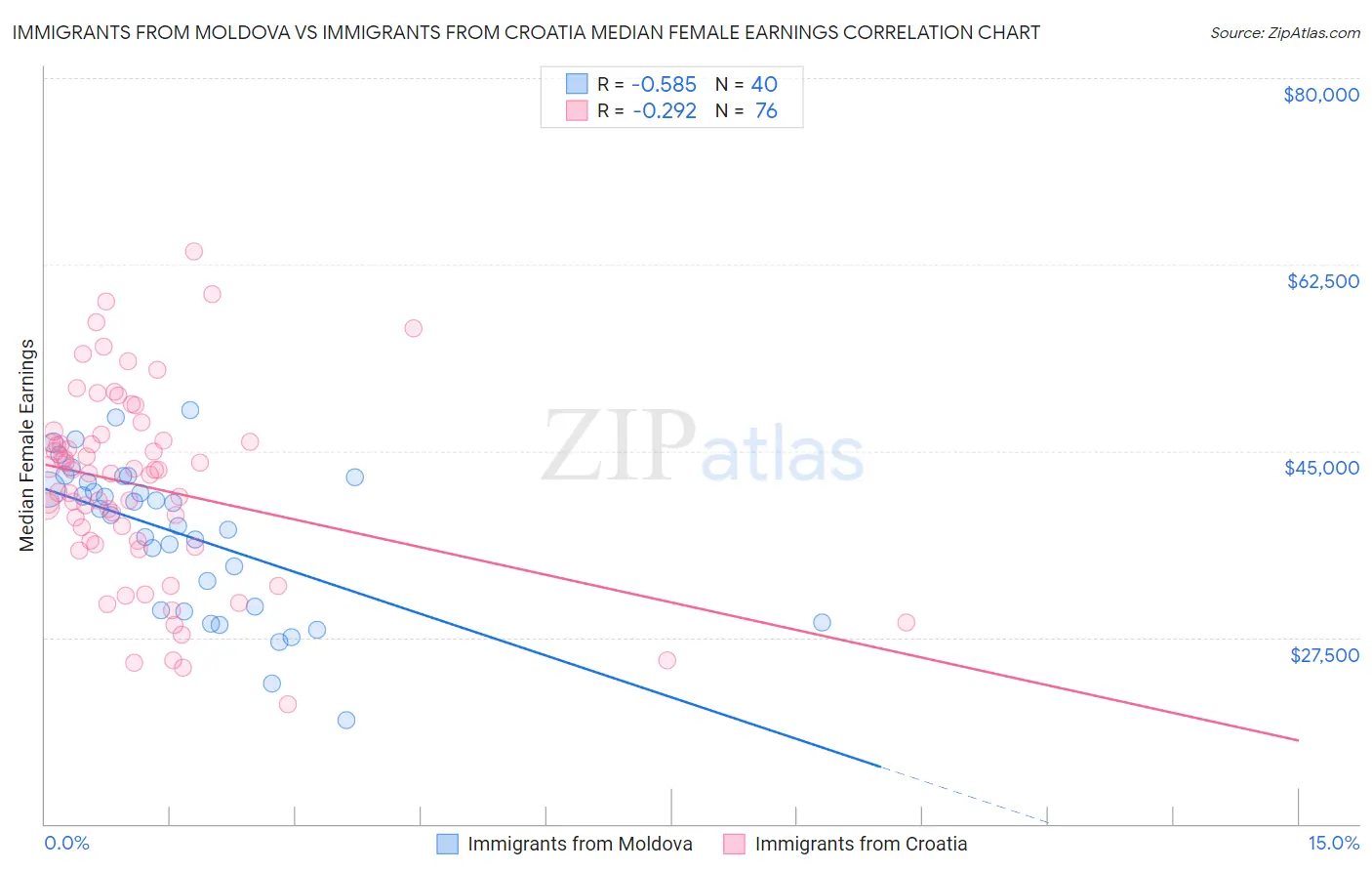 Immigrants from Moldova vs Immigrants from Croatia Median Female Earnings