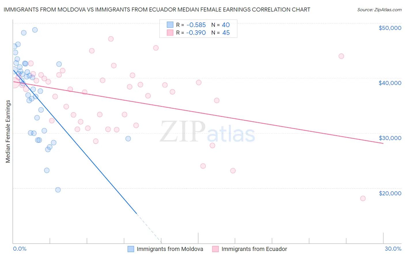 Immigrants from Moldova vs Immigrants from Ecuador Median Female Earnings
