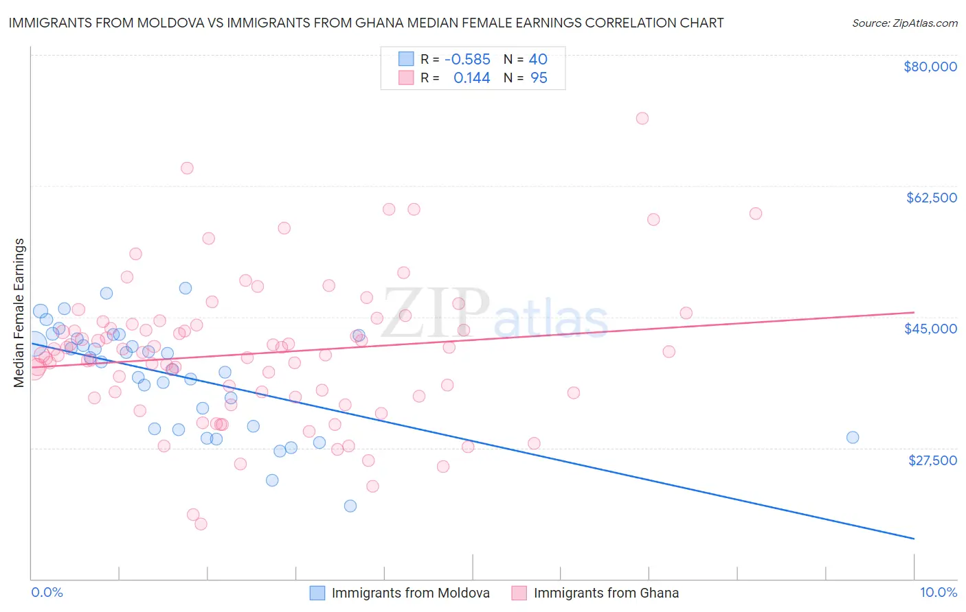 Immigrants from Moldova vs Immigrants from Ghana Median Female Earnings