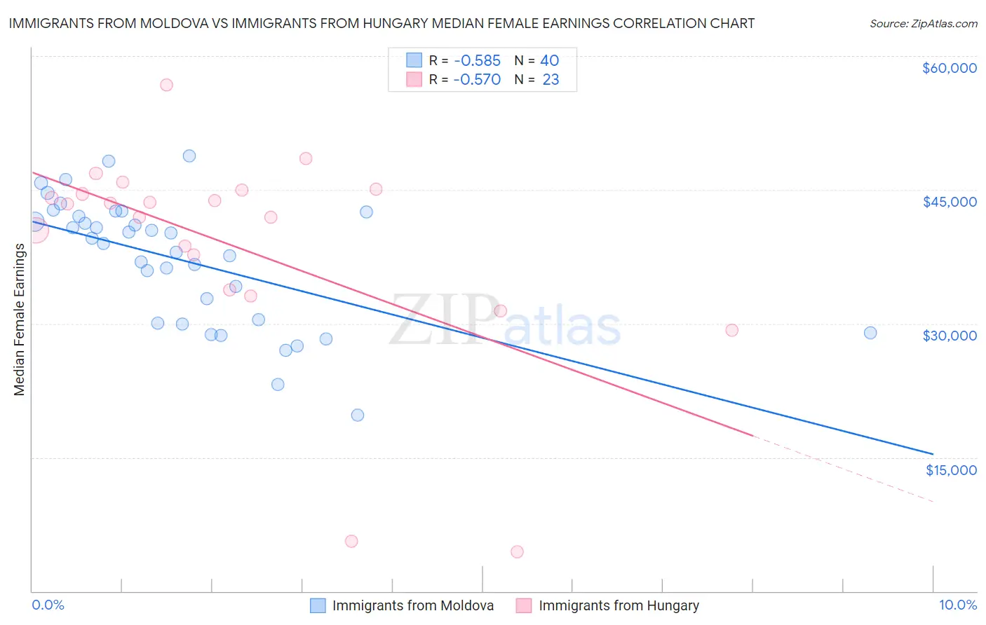 Immigrants from Moldova vs Immigrants from Hungary Median Female Earnings