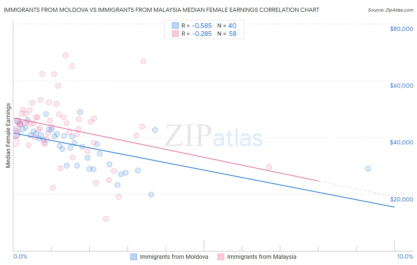 Immigrants from Moldova vs Immigrants from Malaysia Median Female Earnings