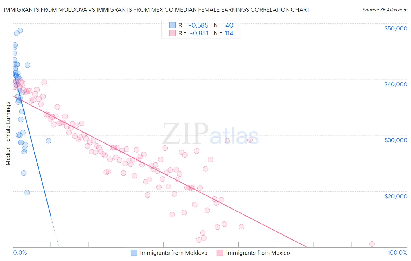 Immigrants from Moldova vs Immigrants from Mexico Median Female Earnings