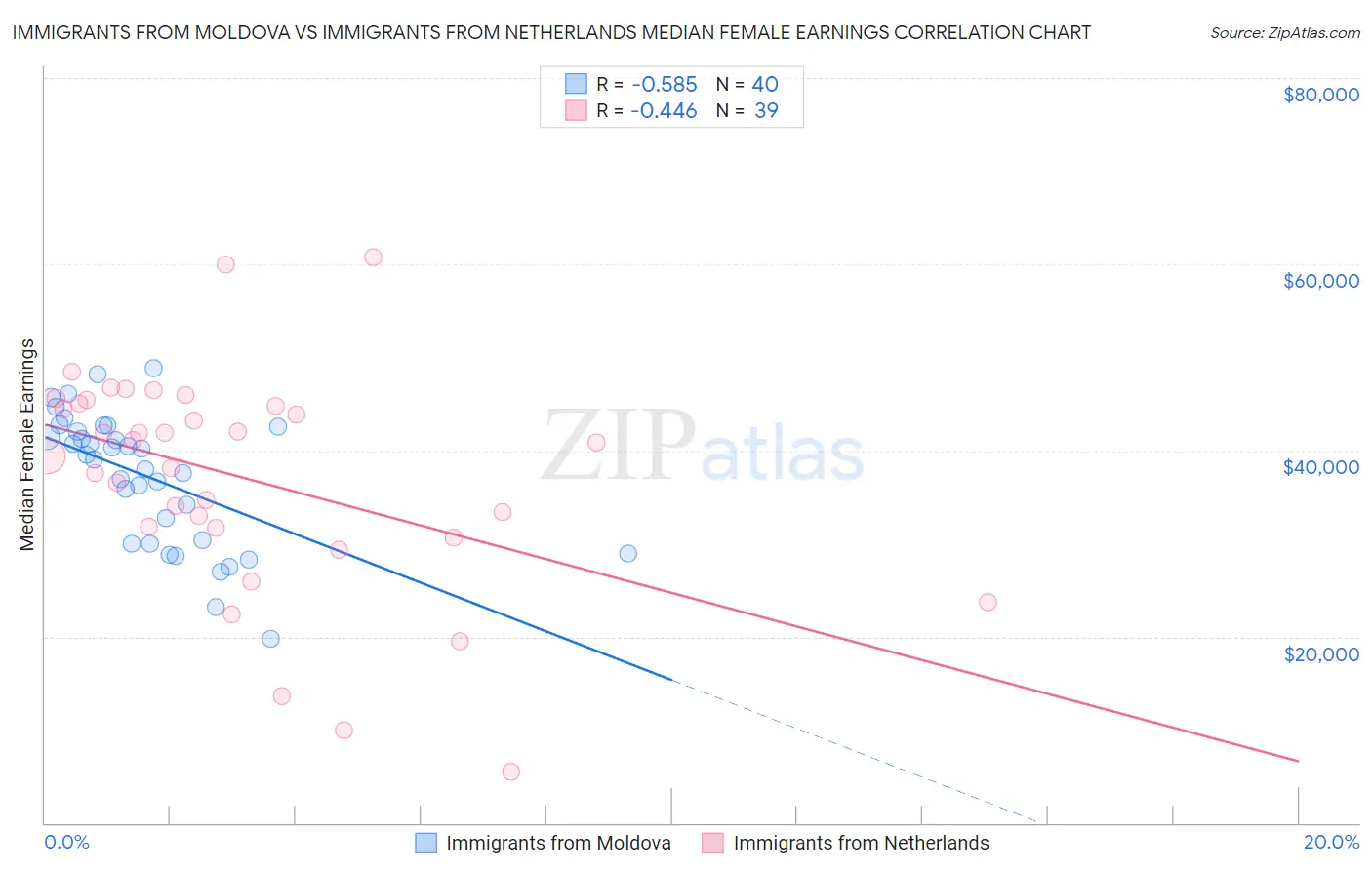 Immigrants from Moldova vs Immigrants from Netherlands Median Female Earnings