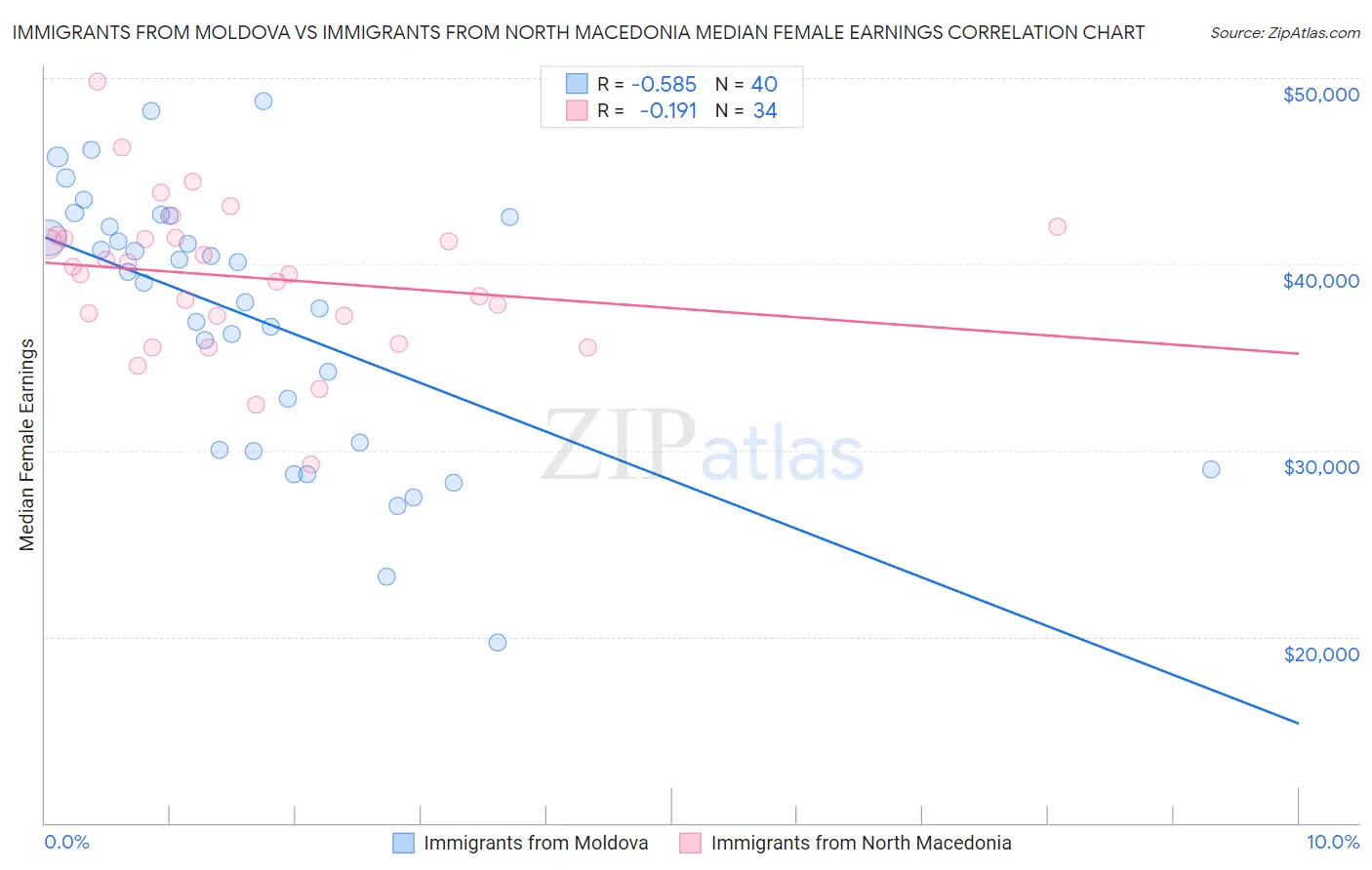 Immigrants from Moldova vs Immigrants from North Macedonia Median Female Earnings