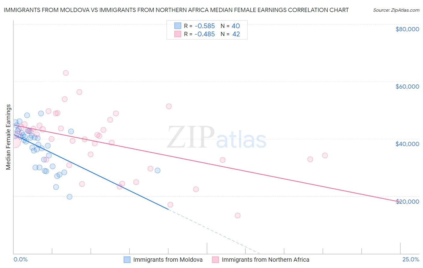 Immigrants from Moldova vs Immigrants from Northern Africa Median Female Earnings