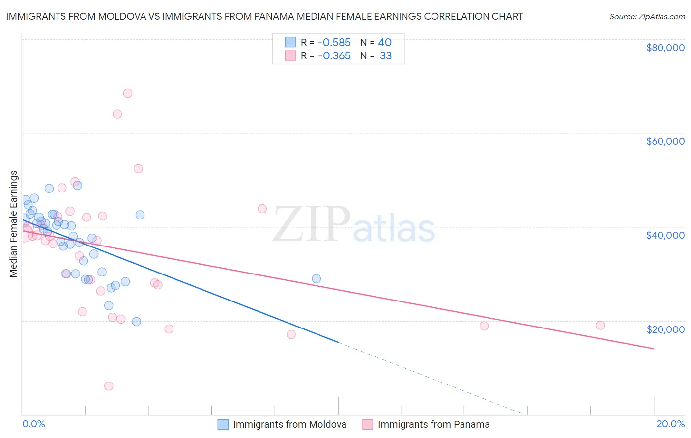 Immigrants from Moldova vs Immigrants from Panama Median Female Earnings
