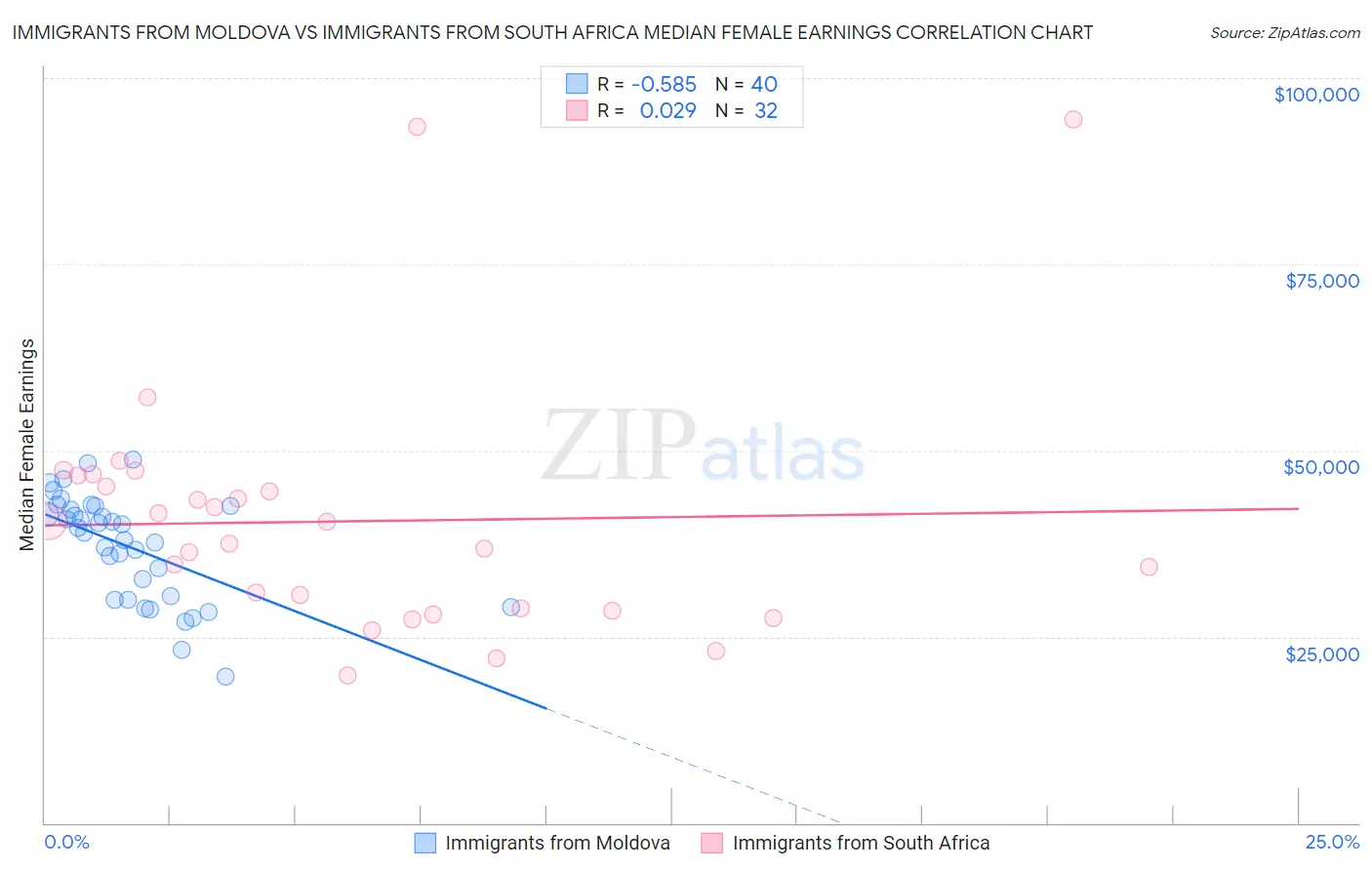 Immigrants from Moldova vs Immigrants from South Africa Median Female Earnings