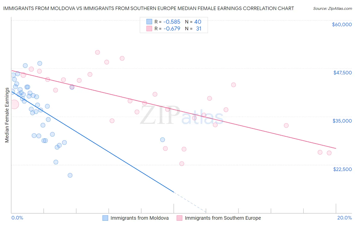 Immigrants from Moldova vs Immigrants from Southern Europe Median Female Earnings