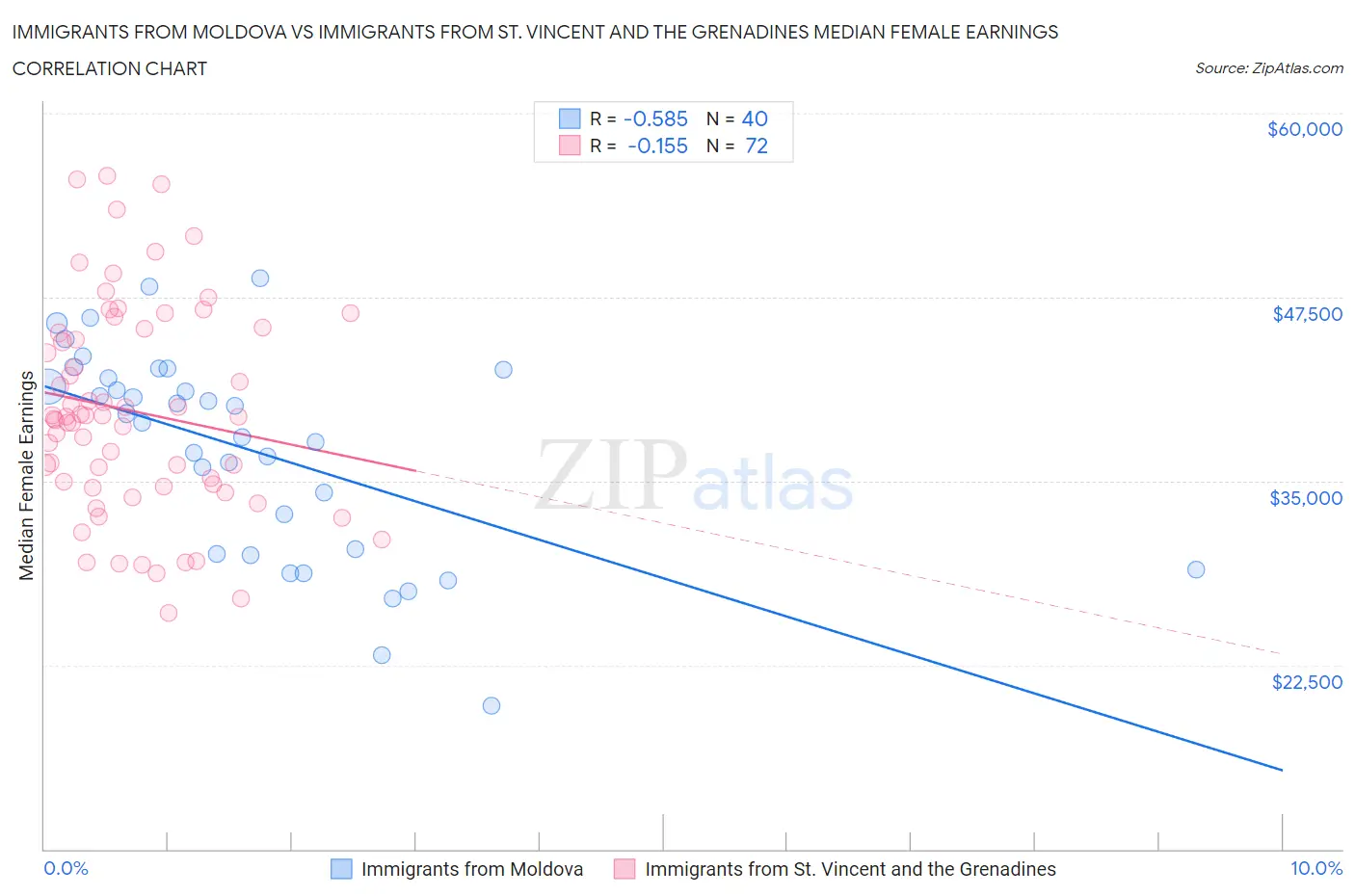 Immigrants from Moldova vs Immigrants from St. Vincent and the Grenadines Median Female Earnings