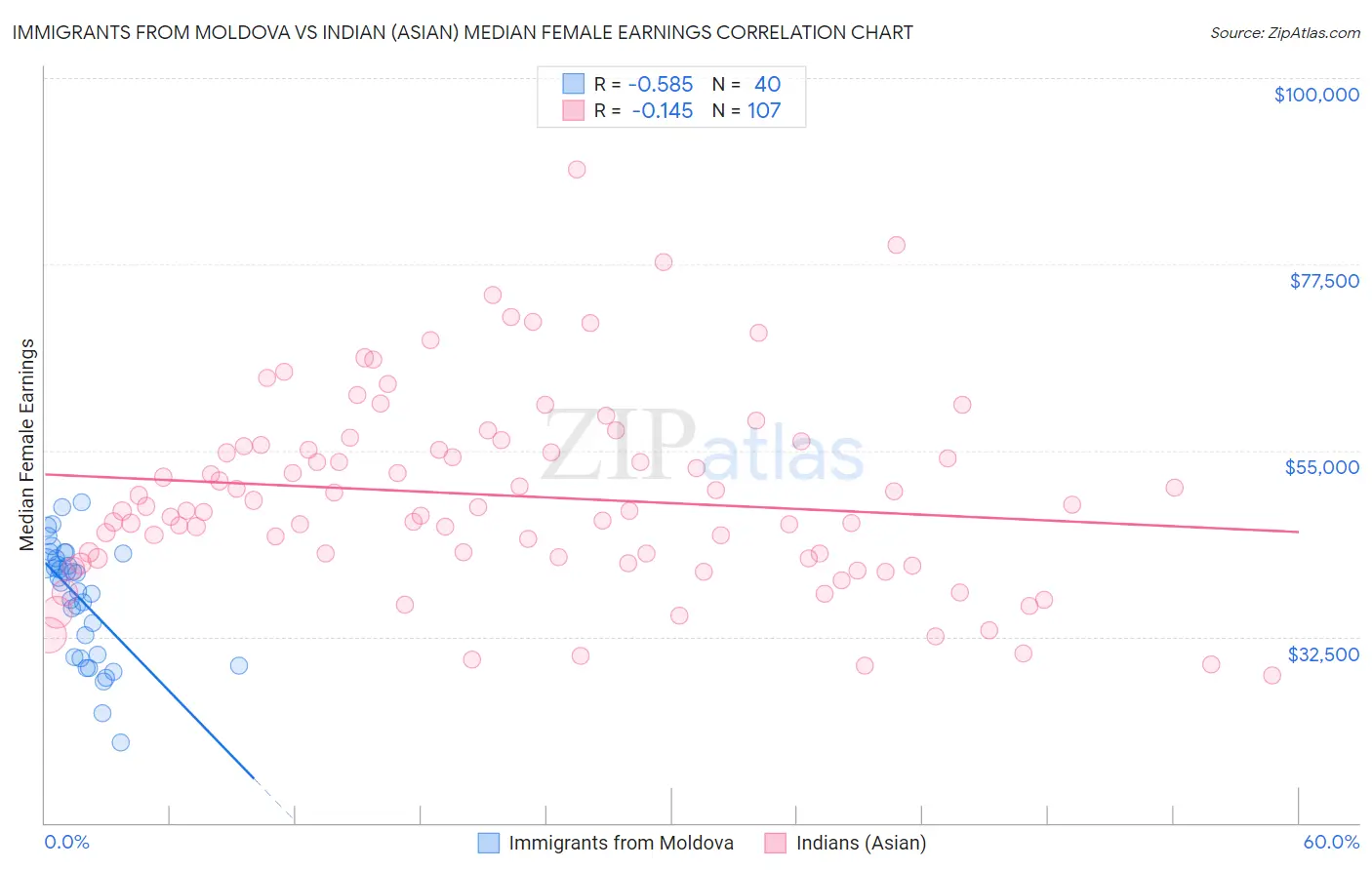 Immigrants from Moldova vs Indian (Asian) Median Female Earnings