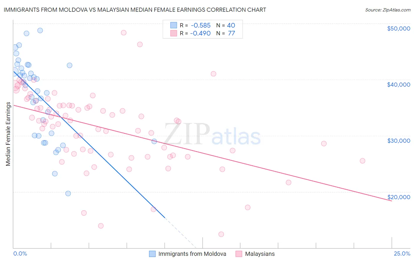 Immigrants from Moldova vs Malaysian Median Female Earnings