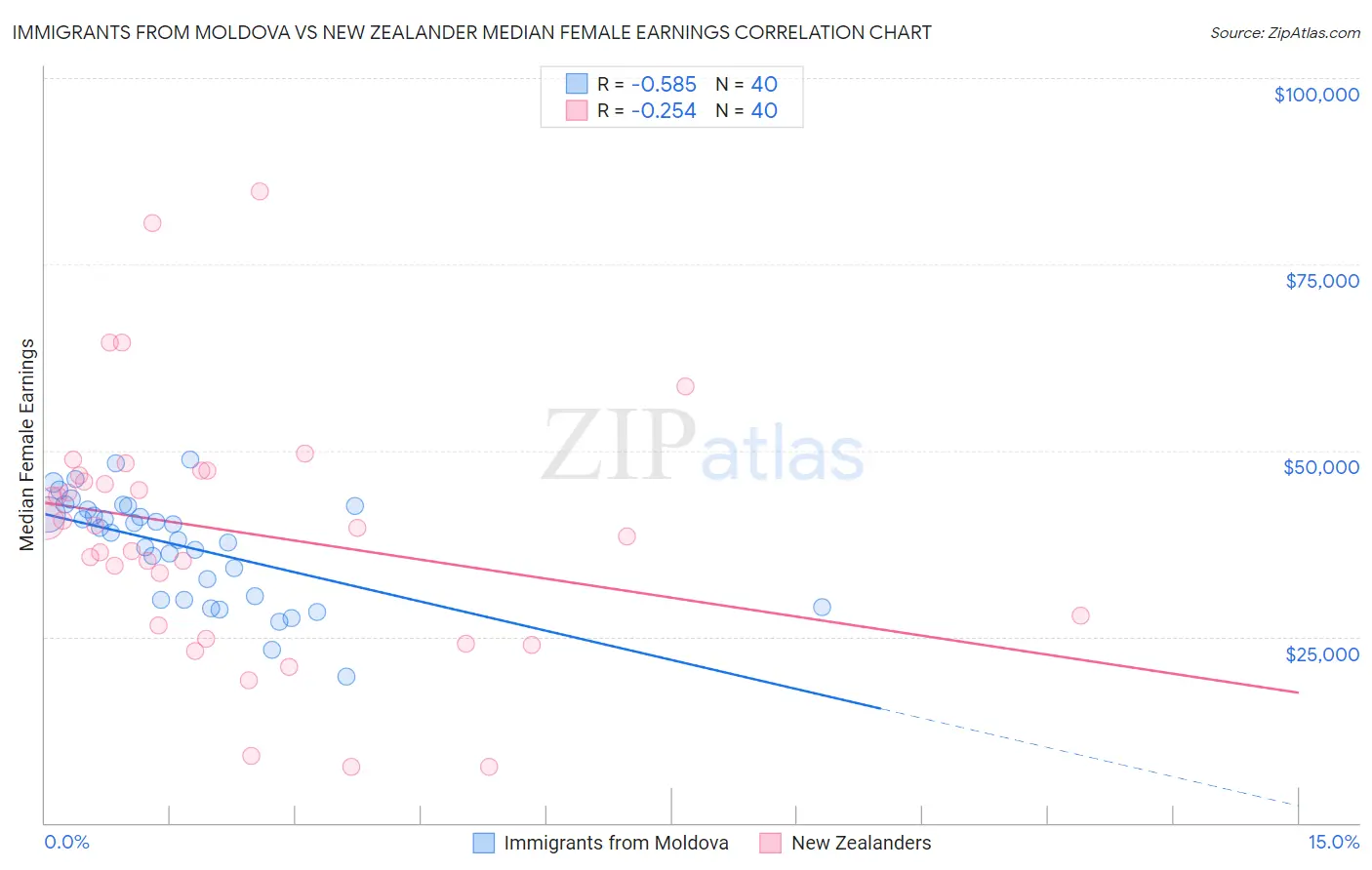 Immigrants from Moldova vs New Zealander Median Female Earnings