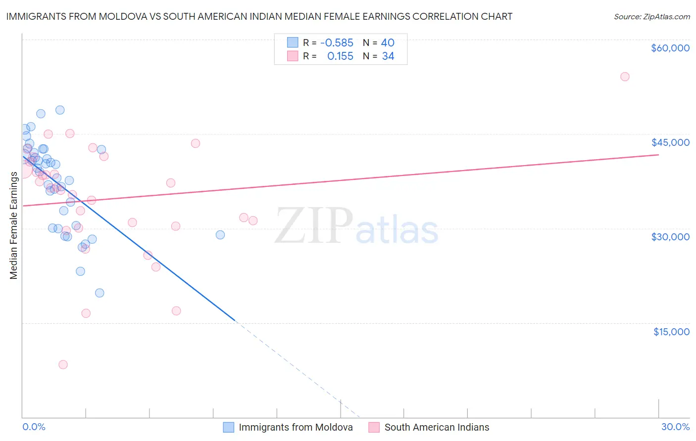 Immigrants from Moldova vs South American Indian Median Female Earnings