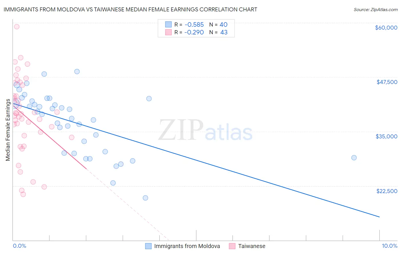 Immigrants from Moldova vs Taiwanese Median Female Earnings