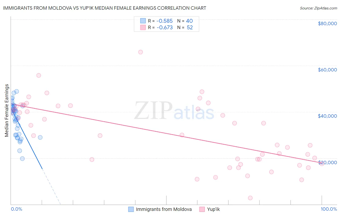 Immigrants from Moldova vs Yup'ik Median Female Earnings