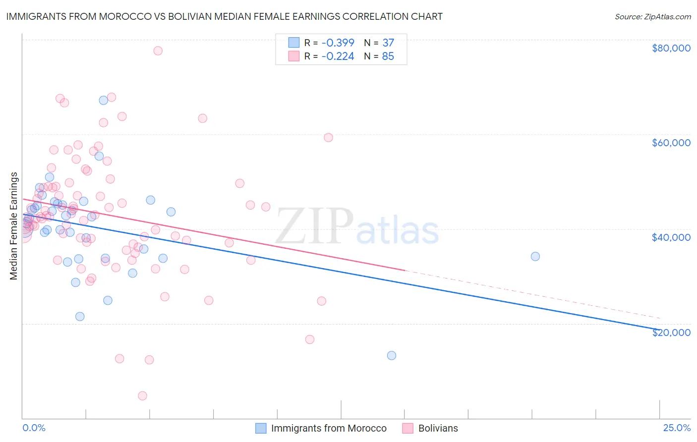 Immigrants from Morocco vs Bolivian Median Female Earnings