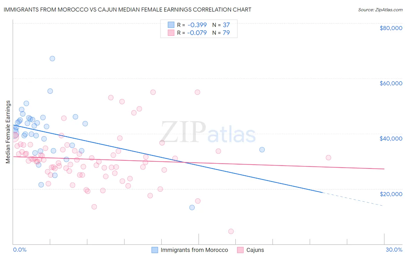 Immigrants from Morocco vs Cajun Median Female Earnings