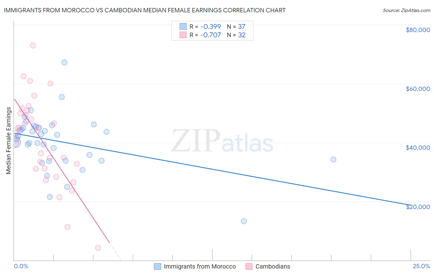 Immigrants from Morocco vs Cambodian Median Female Earnings