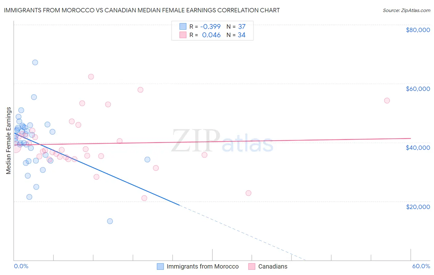 Immigrants from Morocco vs Canadian Median Female Earnings