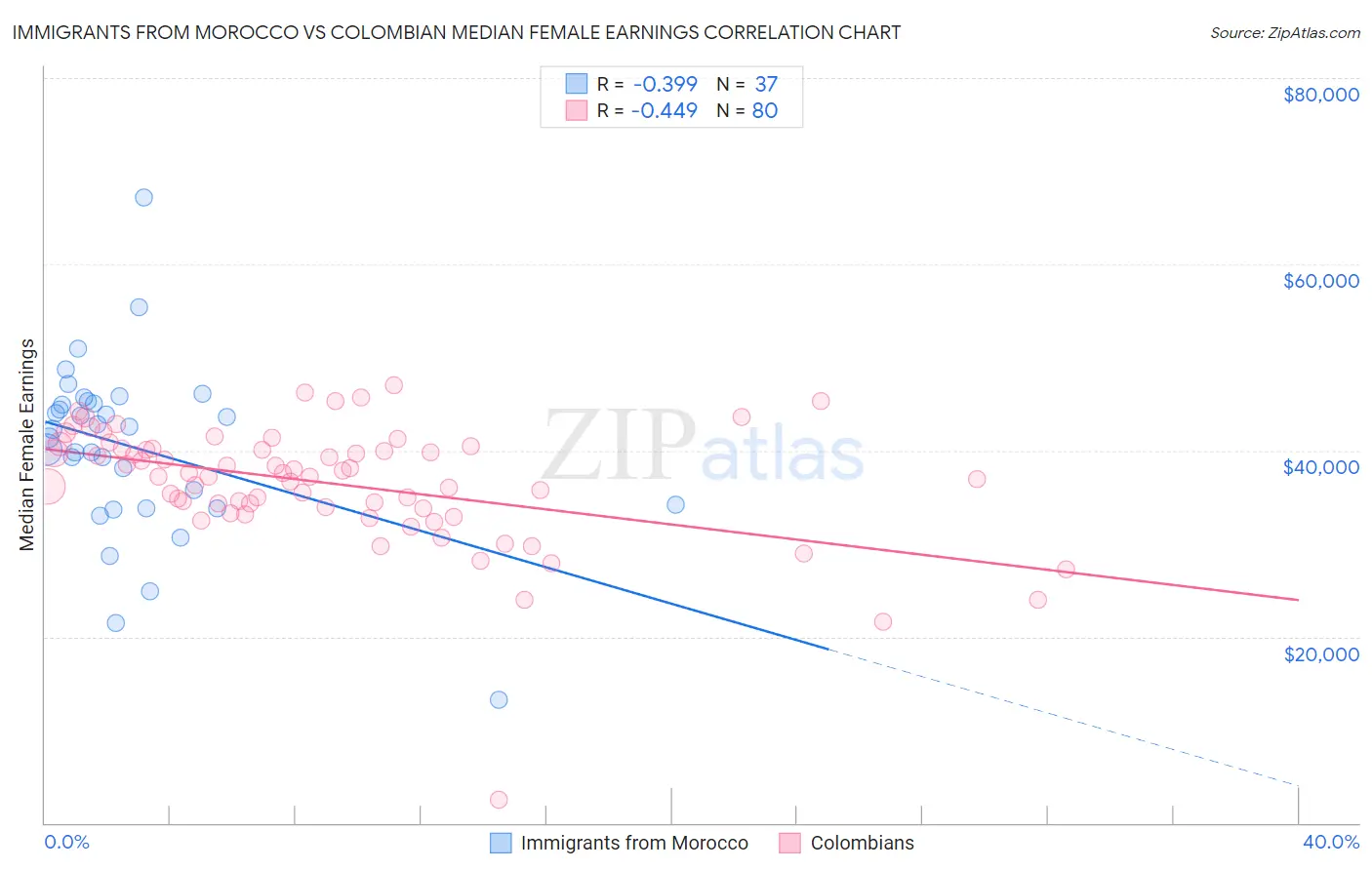 Immigrants from Morocco vs Colombian Median Female Earnings