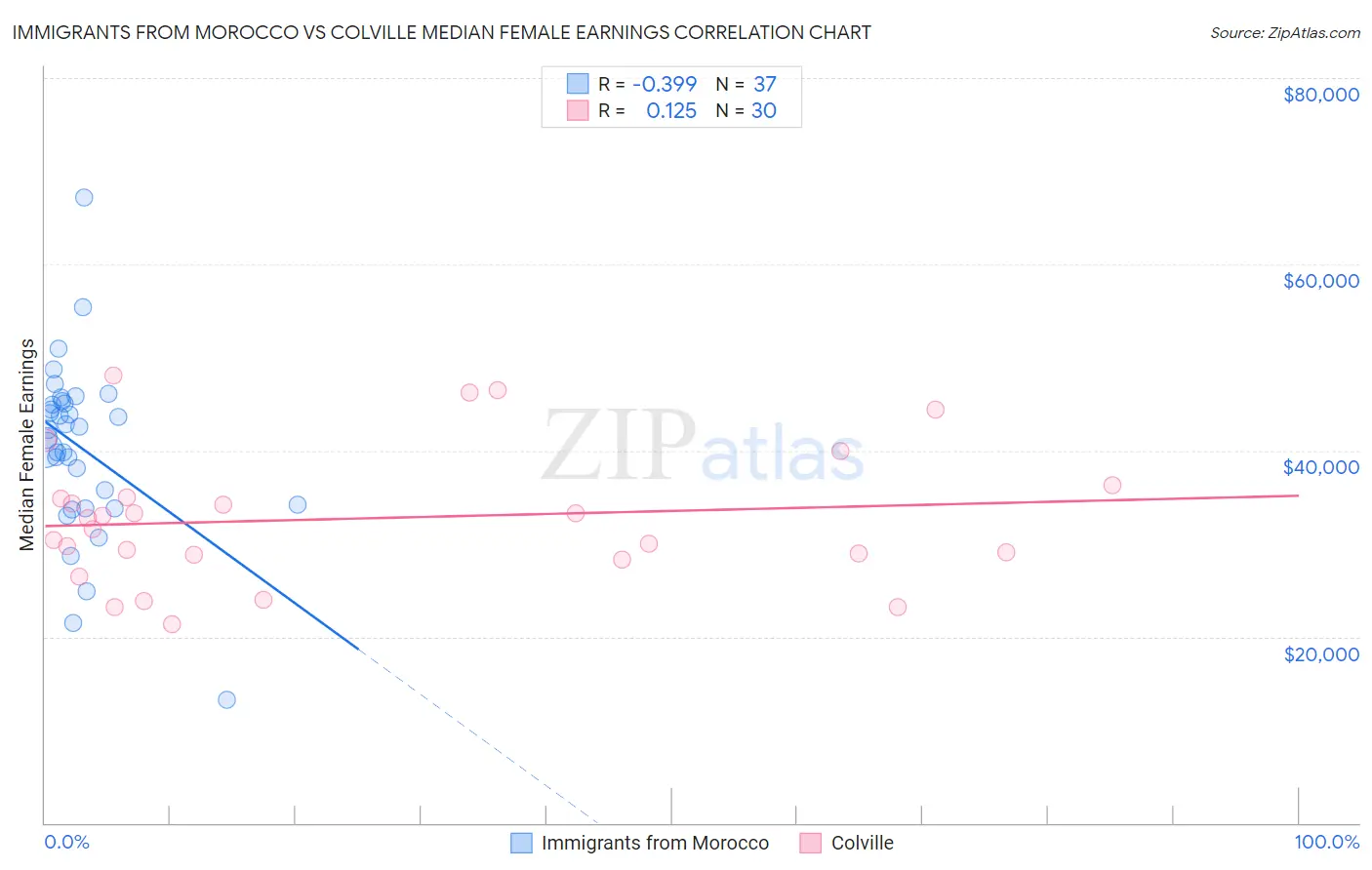 Immigrants from Morocco vs Colville Median Female Earnings