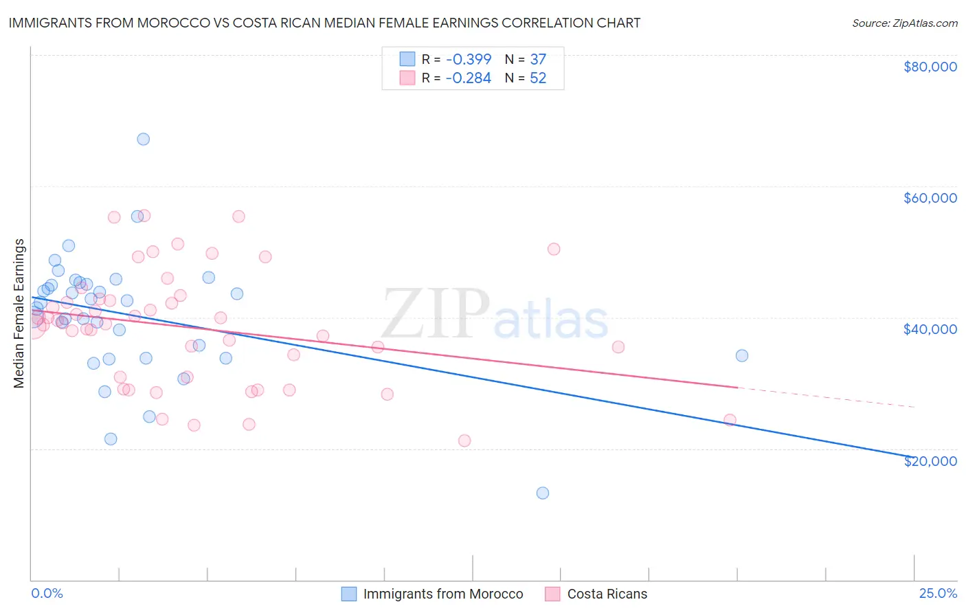 Immigrants from Morocco vs Costa Rican Median Female Earnings
