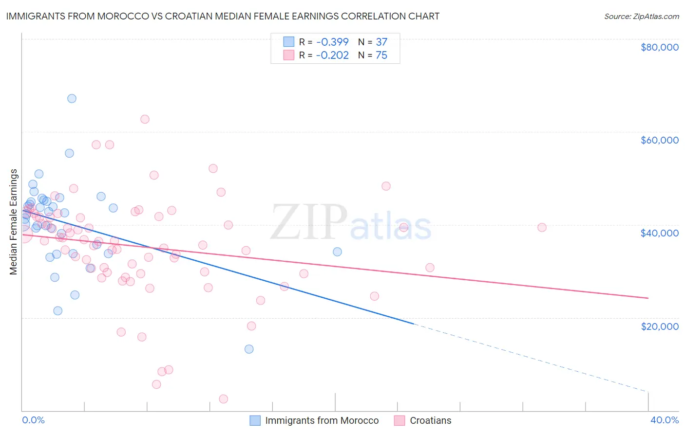 Immigrants from Morocco vs Croatian Median Female Earnings