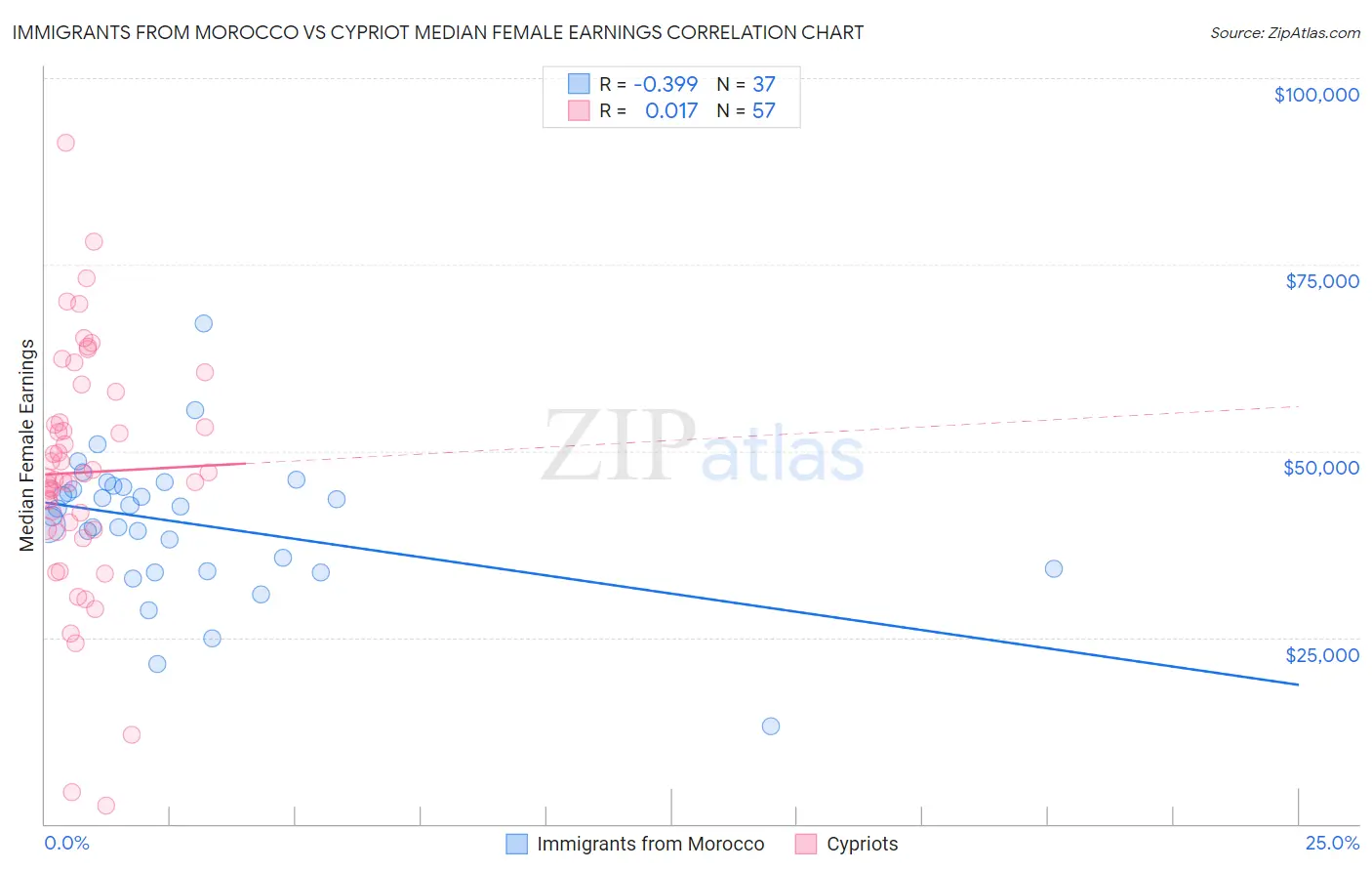 Immigrants from Morocco vs Cypriot Median Female Earnings