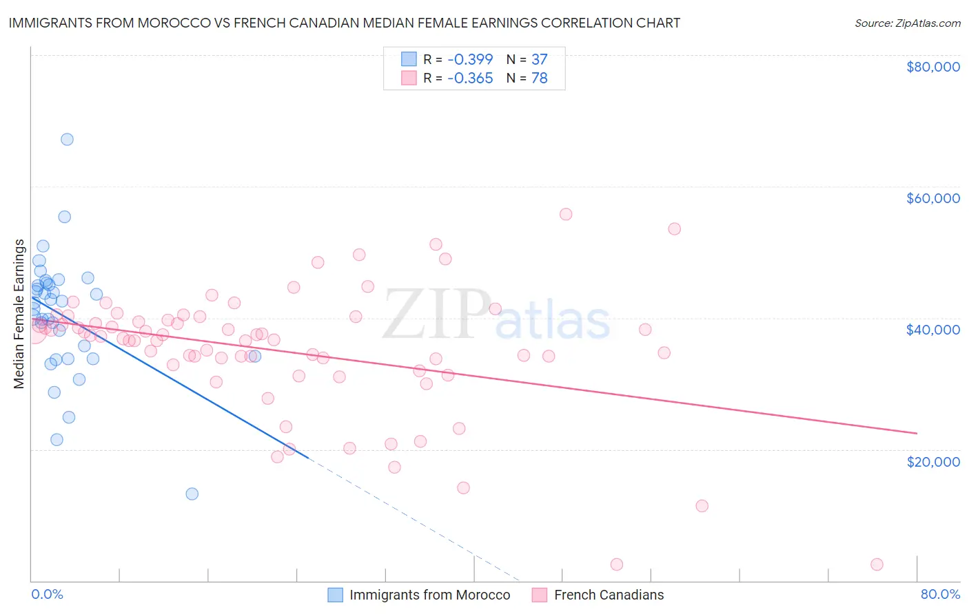 Immigrants from Morocco vs French Canadian Median Female Earnings